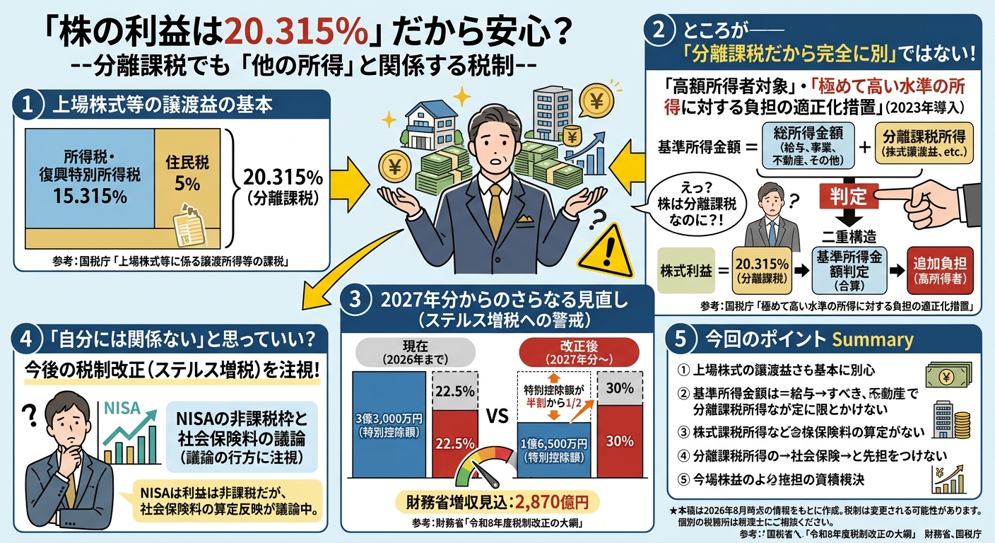 第１０８回 アシスト通信 ２０２６年９月号  「株の利益は20.315％」だから安心？